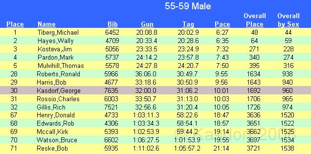 BHGH 2009 0526.jpg - The Big House Big Heat 5 and 10 K race. October 4, 2009 run in Ann Arbor Michigan finishes on the 50 yard line of the University of Michigan stadium.